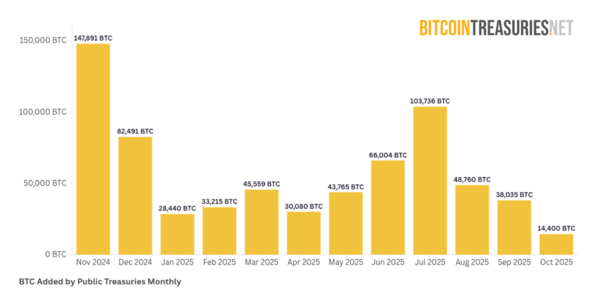 Bitcoin treasury buying falls to lowest level of 2025