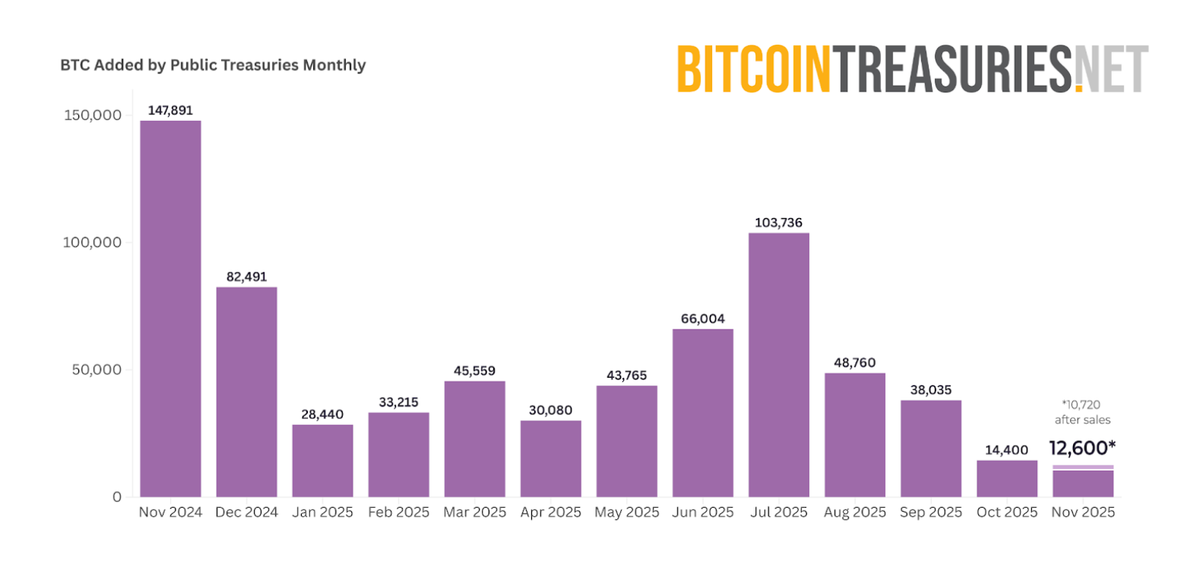 Treasuries add $1.1 billion in Bitcoin as total buying falls to new 2025 lows